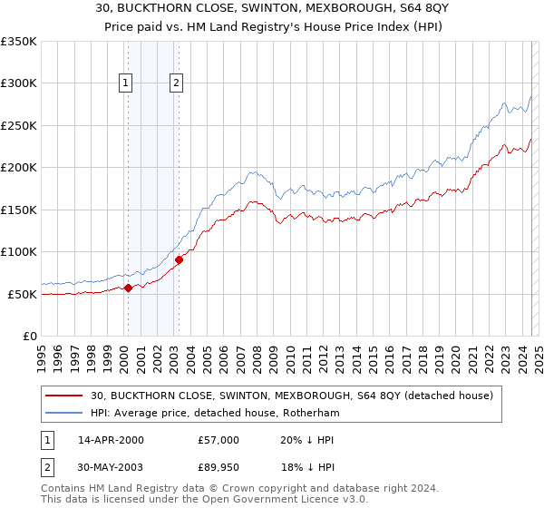 30, BUCKTHORN CLOSE, SWINTON, MEXBOROUGH, S64 8QY: Price paid vs HM Land Registry's House Price Index