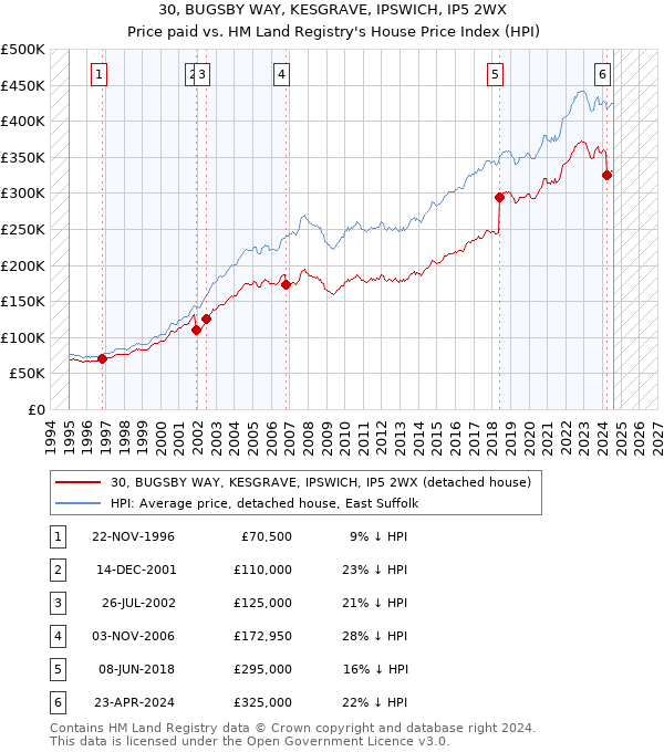 30, BUGSBY WAY, KESGRAVE, IPSWICH, IP5 2WX: Price paid vs HM Land Registry's House Price Index