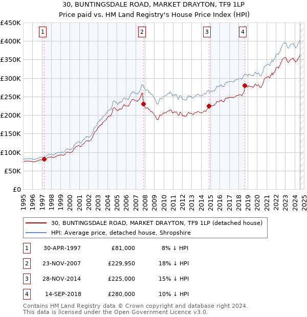 30, BUNTINGSDALE ROAD, MARKET DRAYTON, TF9 1LP: Price paid vs HM Land Registry's House Price Index