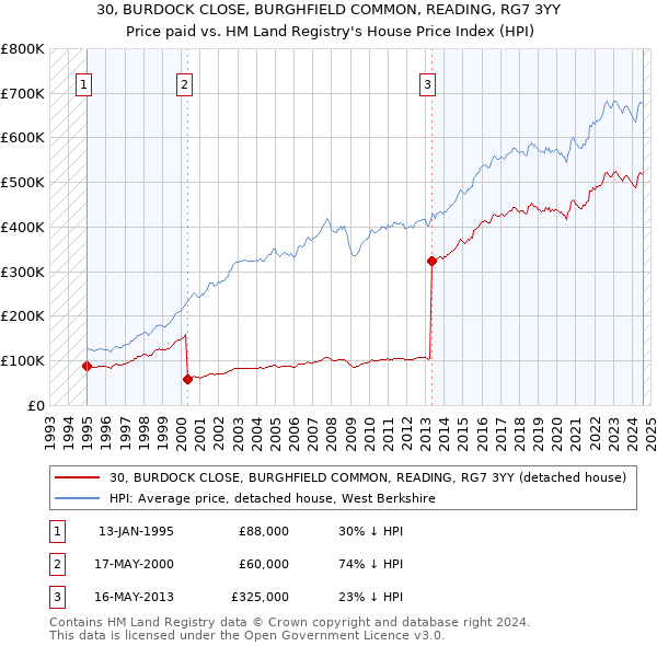 30, BURDOCK CLOSE, BURGHFIELD COMMON, READING, RG7 3YY: Price paid vs HM Land Registry's House Price Index