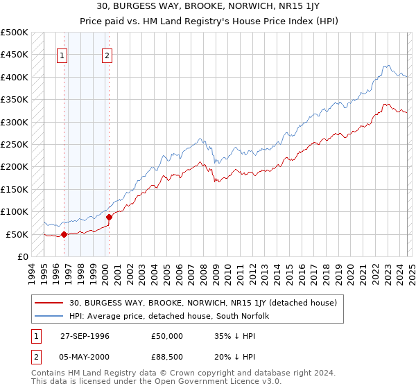 30, BURGESS WAY, BROOKE, NORWICH, NR15 1JY: Price paid vs HM Land Registry's House Price Index