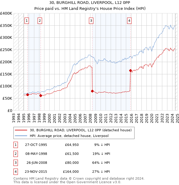 30, BURGHILL ROAD, LIVERPOOL, L12 0PP: Price paid vs HM Land Registry's House Price Index