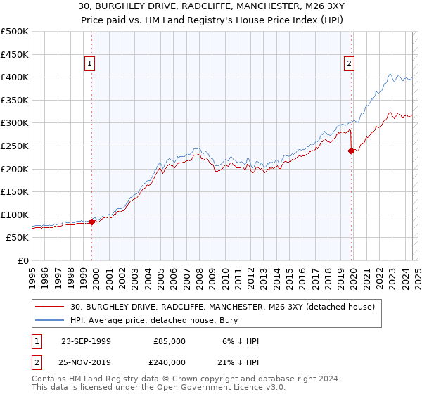 30, BURGHLEY DRIVE, RADCLIFFE, MANCHESTER, M26 3XY: Price paid vs HM Land Registry's House Price Index