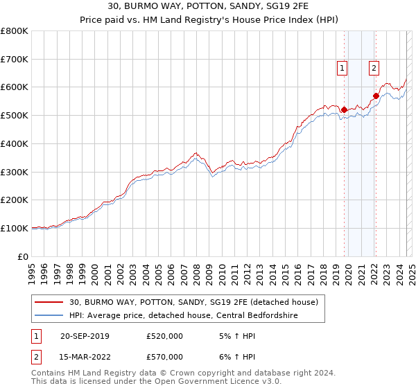 30, BURMO WAY, POTTON, SANDY, SG19 2FE: Price paid vs HM Land Registry's House Price Index