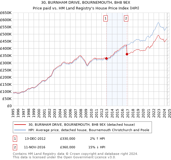 30, BURNHAM DRIVE, BOURNEMOUTH, BH8 9EX: Price paid vs HM Land Registry's House Price Index