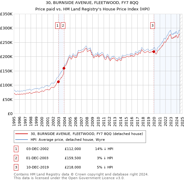 30, BURNSIDE AVENUE, FLEETWOOD, FY7 8QQ: Price paid vs HM Land Registry's House Price Index