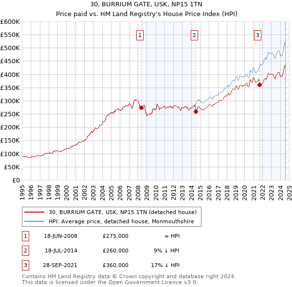 30, BURRIUM GATE, USK, NP15 1TN: Price paid vs HM Land Registry's House Price Index