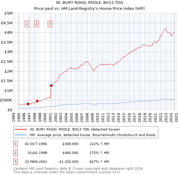 30, BURY ROAD, POOLE, BH13 7DG: Price paid vs HM Land Registry's House Price Index