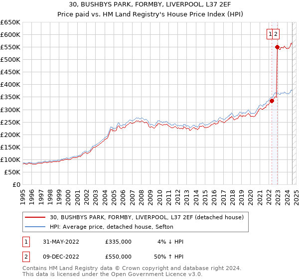 30, BUSHBYS PARK, FORMBY, LIVERPOOL, L37 2EF: Price paid vs HM Land Registry's House Price Index