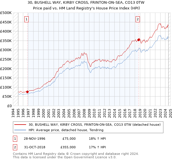 30, BUSHELL WAY, KIRBY CROSS, FRINTON-ON-SEA, CO13 0TW: Price paid vs HM Land Registry's House Price Index