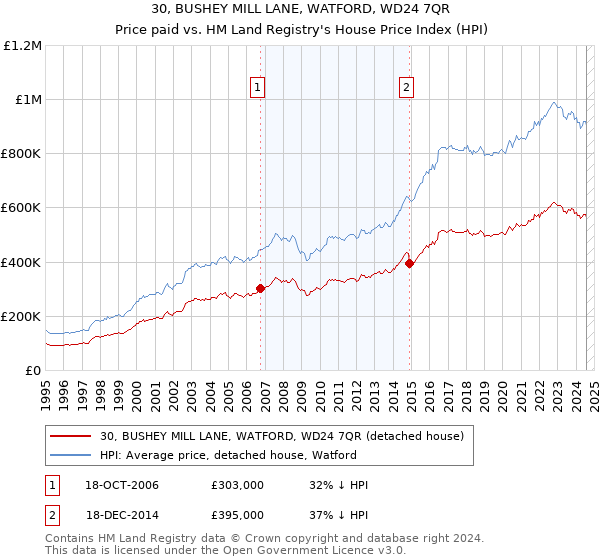 30, BUSHEY MILL LANE, WATFORD, WD24 7QR: Price paid vs HM Land Registry's House Price Index