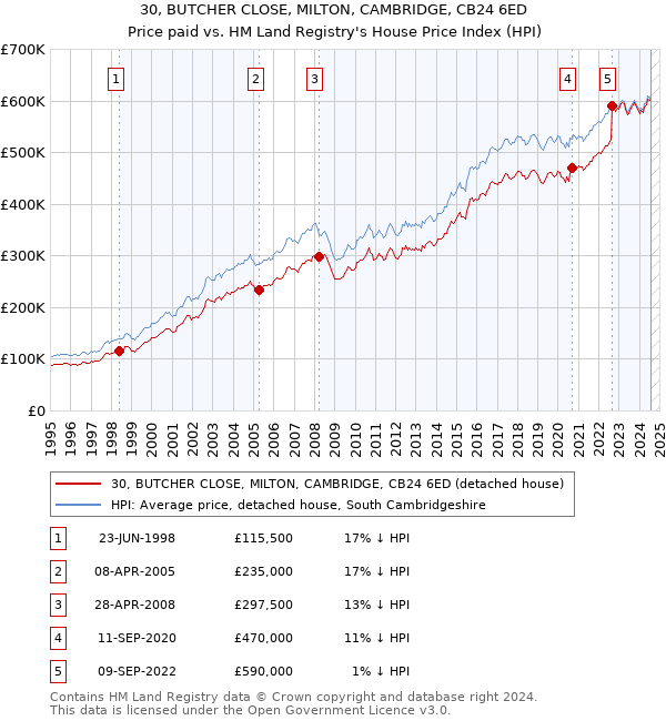 30, BUTCHER CLOSE, MILTON, CAMBRIDGE, CB24 6ED: Price paid vs HM Land Registry's House Price Index