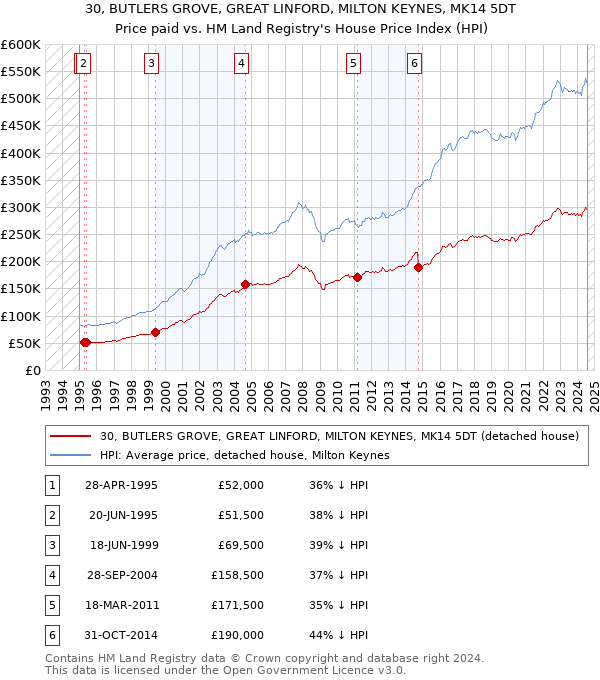 30, BUTLERS GROVE, GREAT LINFORD, MILTON KEYNES, MK14 5DT: Price paid vs HM Land Registry's House Price Index