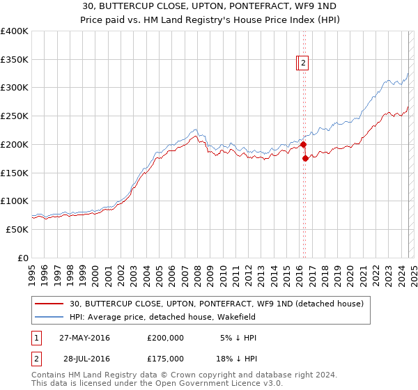 30, BUTTERCUP CLOSE, UPTON, PONTEFRACT, WF9 1ND: Price paid vs HM Land Registry's House Price Index