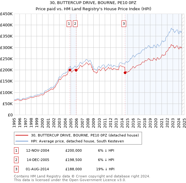 30, BUTTERCUP DRIVE, BOURNE, PE10 0PZ: Price paid vs HM Land Registry's House Price Index