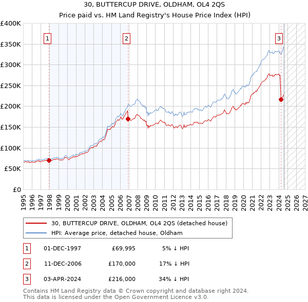 30, BUTTERCUP DRIVE, OLDHAM, OL4 2QS: Price paid vs HM Land Registry's House Price Index