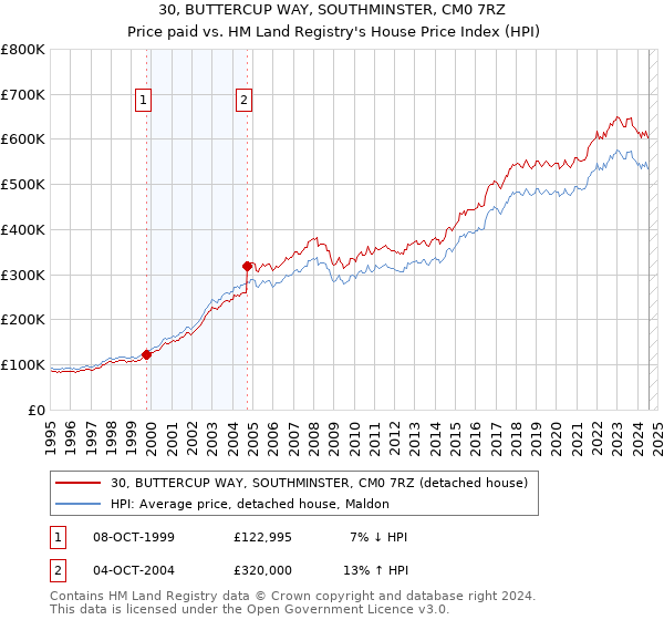 30, BUTTERCUP WAY, SOUTHMINSTER, CM0 7RZ: Price paid vs HM Land Registry's House Price Index