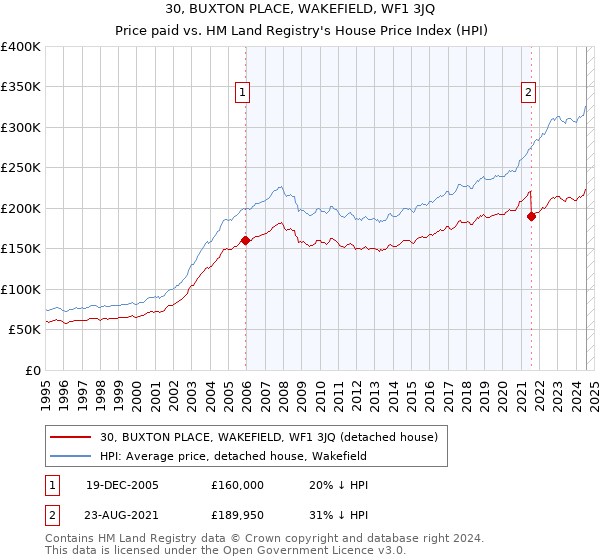 30, BUXTON PLACE, WAKEFIELD, WF1 3JQ: Price paid vs HM Land Registry's House Price Index