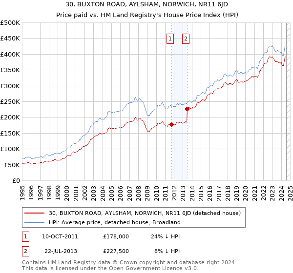 30, BUXTON ROAD, AYLSHAM, NORWICH, NR11 6JD: Price paid vs HM Land Registry's House Price Index