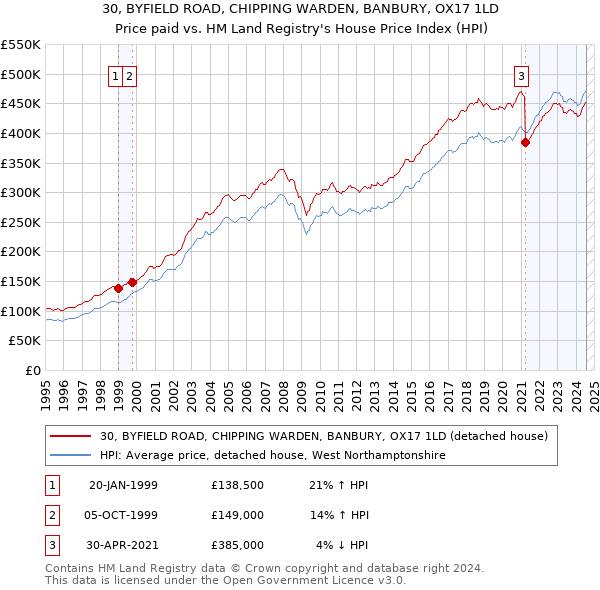 30, BYFIELD ROAD, CHIPPING WARDEN, BANBURY, OX17 1LD: Price paid vs HM Land Registry's House Price Index