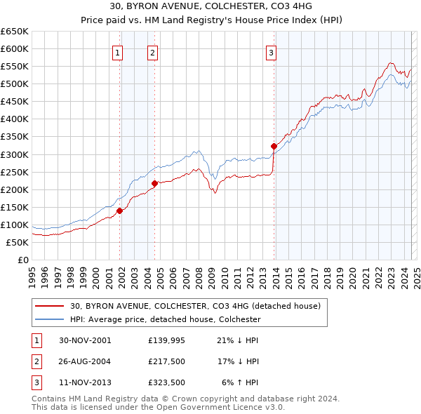 30, BYRON AVENUE, COLCHESTER, CO3 4HG: Price paid vs HM Land Registry's House Price Index