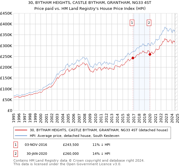 30, BYTHAM HEIGHTS, CASTLE BYTHAM, GRANTHAM, NG33 4ST: Price paid vs HM Land Registry's House Price Index