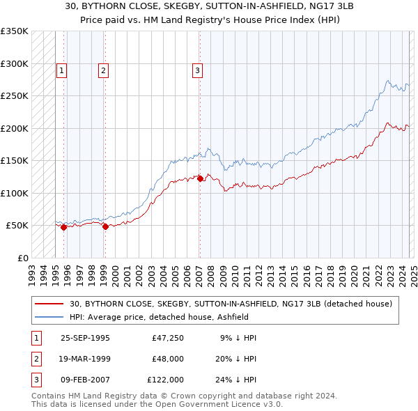 30, BYTHORN CLOSE, SKEGBY, SUTTON-IN-ASHFIELD, NG17 3LB: Price paid vs HM Land Registry's House Price Index