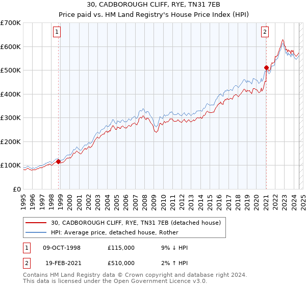 30, CADBOROUGH CLIFF, RYE, TN31 7EB: Price paid vs HM Land Registry's House Price Index