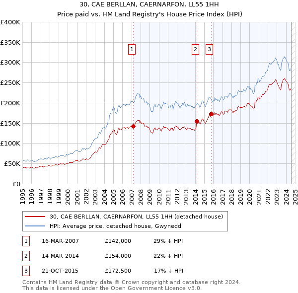 30, CAE BERLLAN, CAERNARFON, LL55 1HH: Price paid vs HM Land Registry's House Price Index