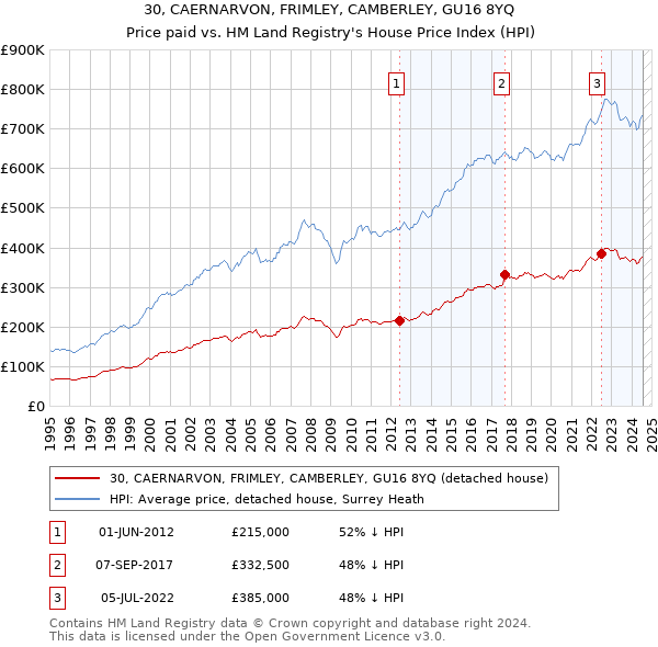 30, CAERNARVON, FRIMLEY, CAMBERLEY, GU16 8YQ: Price paid vs HM Land Registry's House Price Index