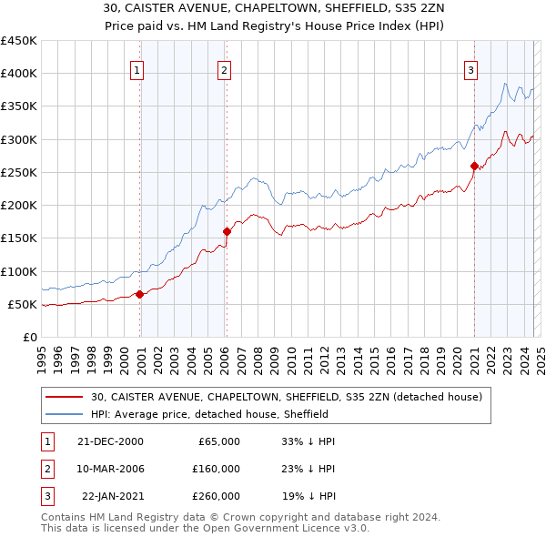 30, CAISTER AVENUE, CHAPELTOWN, SHEFFIELD, S35 2ZN: Price paid vs HM Land Registry's House Price Index