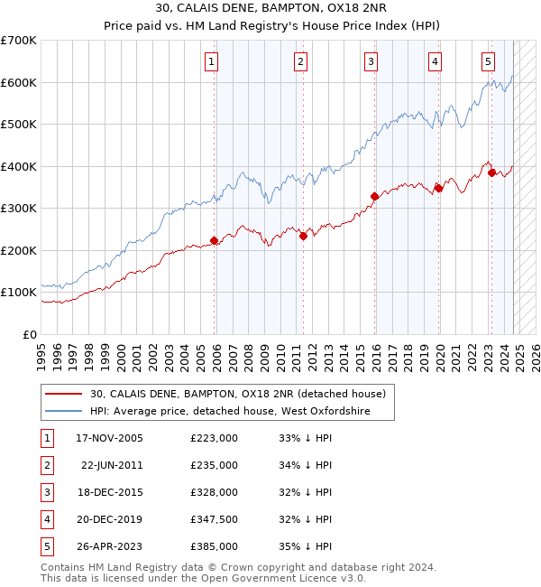 30, CALAIS DENE, BAMPTON, OX18 2NR: Price paid vs HM Land Registry's House Price Index