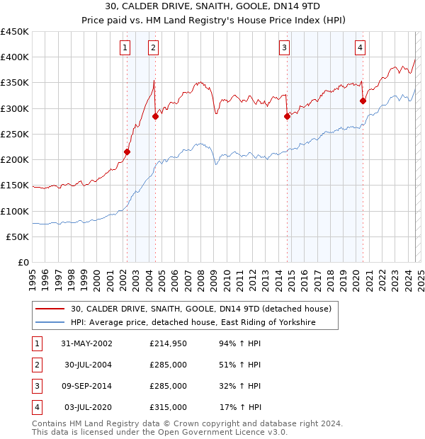 30, CALDER DRIVE, SNAITH, GOOLE, DN14 9TD: Price paid vs HM Land Registry's House Price Index