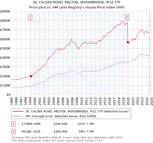 30, CALDER ROAD, MELTON, WOODBRIDGE, IP12 1TP: Price paid vs HM Land Registry's House Price Index