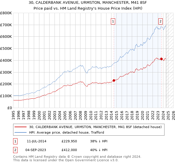 30, CALDERBANK AVENUE, URMSTON, MANCHESTER, M41 8SF: Price paid vs HM Land Registry's House Price Index