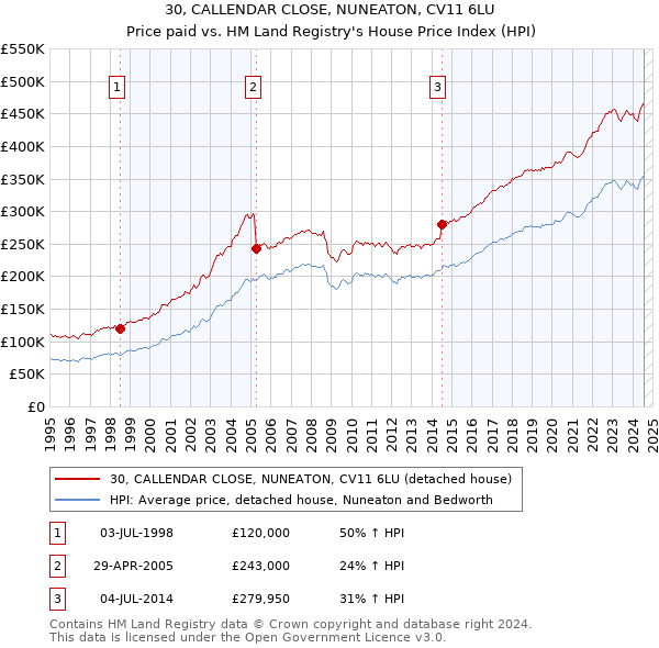 30, CALLENDAR CLOSE, NUNEATON, CV11 6LU: Price paid vs HM Land Registry's House Price Index