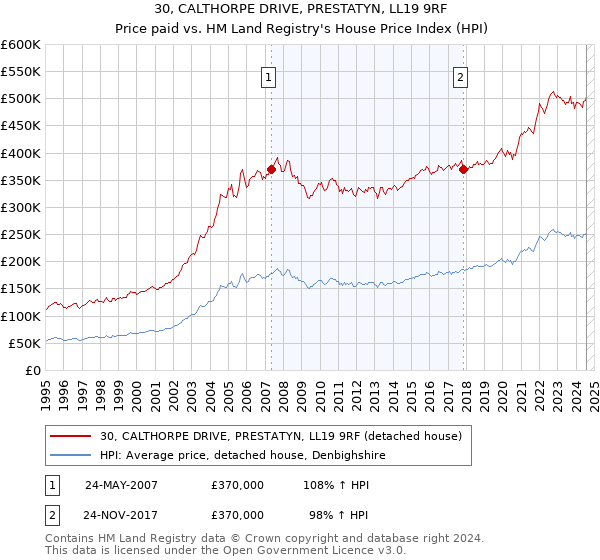 30, CALTHORPE DRIVE, PRESTATYN, LL19 9RF: Price paid vs HM Land Registry's House Price Index