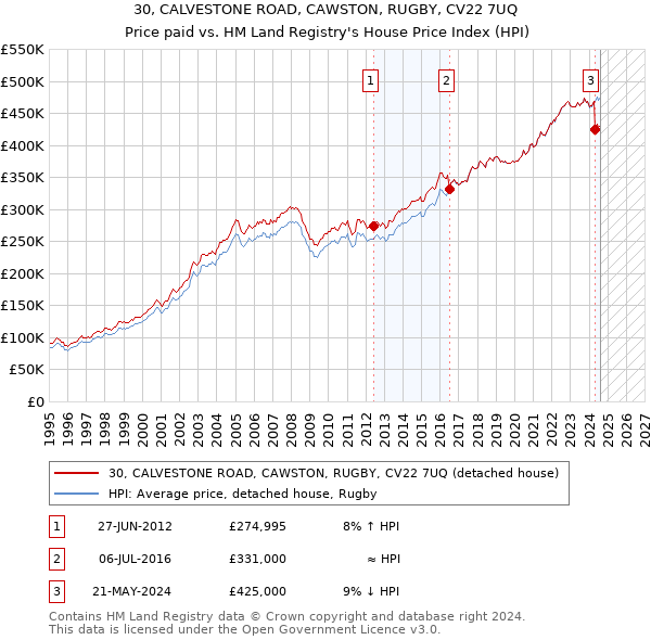 30, CALVESTONE ROAD, CAWSTON, RUGBY, CV22 7UQ: Price paid vs HM Land Registry's House Price Index