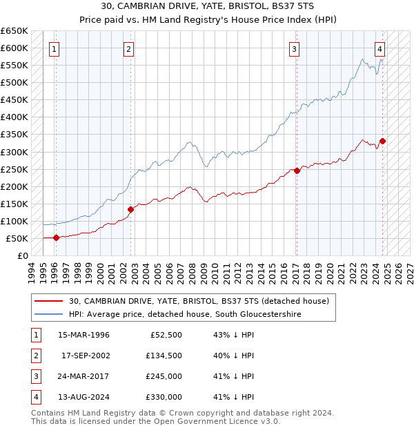 30, CAMBRIAN DRIVE, YATE, BRISTOL, BS37 5TS: Price paid vs HM Land Registry's House Price Index