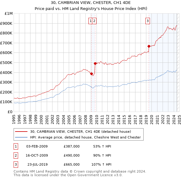 30, CAMBRIAN VIEW, CHESTER, CH1 4DE: Price paid vs HM Land Registry's House Price Index