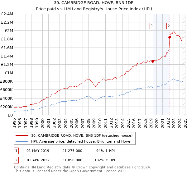 30, CAMBRIDGE ROAD, HOVE, BN3 1DF: Price paid vs HM Land Registry's House Price Index