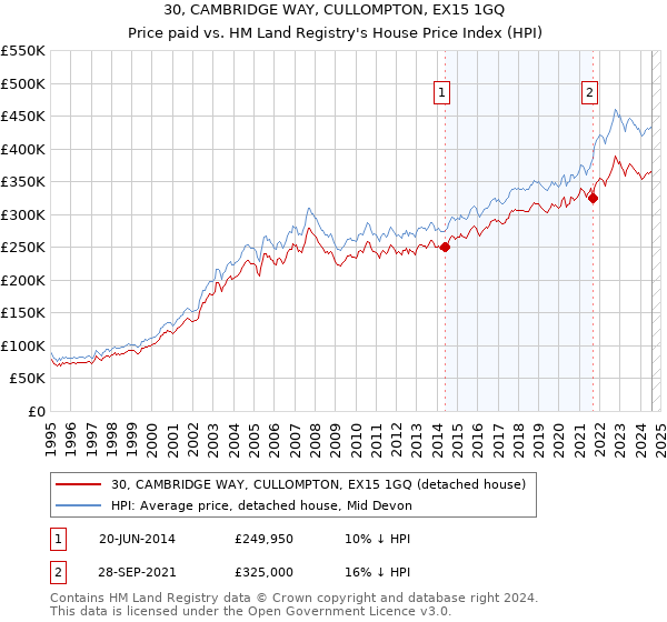 30, CAMBRIDGE WAY, CULLOMPTON, EX15 1GQ: Price paid vs HM Land Registry's House Price Index