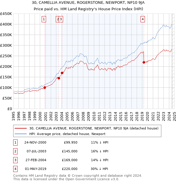 30, CAMELLIA AVENUE, ROGERSTONE, NEWPORT, NP10 9JA: Price paid vs HM Land Registry's House Price Index