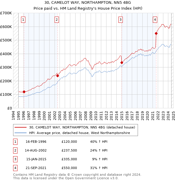 30, CAMELOT WAY, NORTHAMPTON, NN5 4BG: Price paid vs HM Land Registry's House Price Index