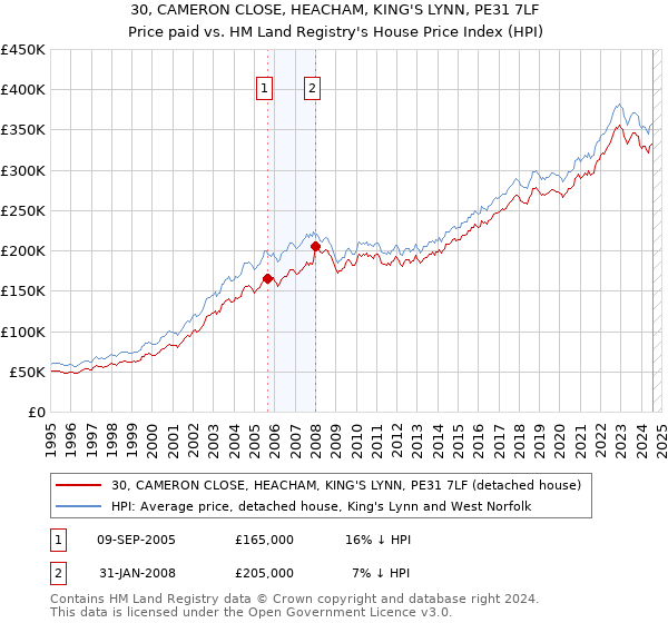 30, CAMERON CLOSE, HEACHAM, KING'S LYNN, PE31 7LF: Price paid vs HM Land Registry's House Price Index