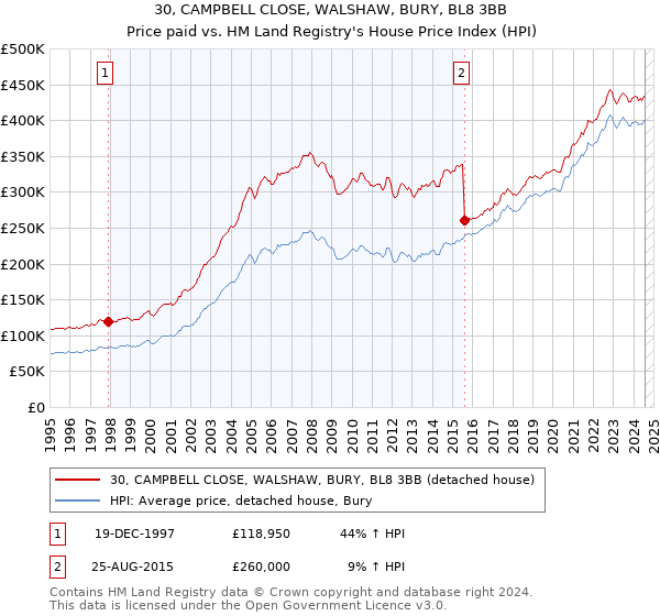 30, CAMPBELL CLOSE, WALSHAW, BURY, BL8 3BB: Price paid vs HM Land Registry's House Price Index