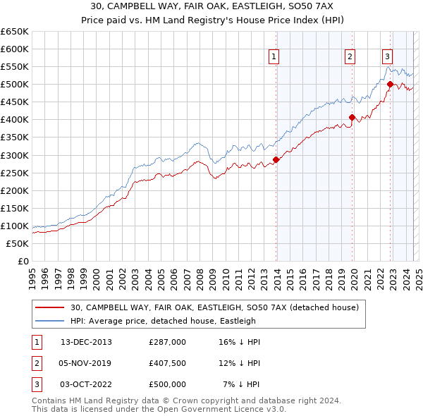 30, CAMPBELL WAY, FAIR OAK, EASTLEIGH, SO50 7AX: Price paid vs HM Land Registry's House Price Index