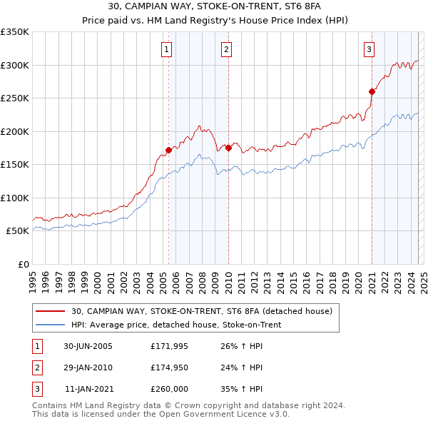 30, CAMPIAN WAY, STOKE-ON-TRENT, ST6 8FA: Price paid vs HM Land Registry's House Price Index