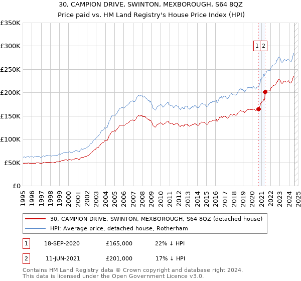 30, CAMPION DRIVE, SWINTON, MEXBOROUGH, S64 8QZ: Price paid vs HM Land Registry's House Price Index