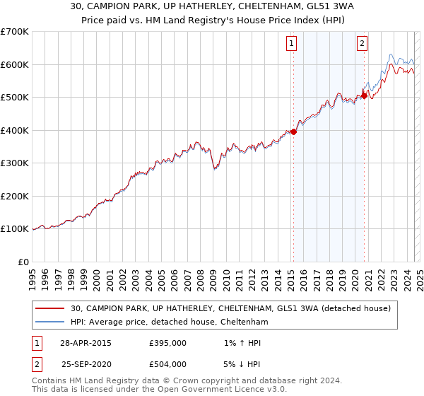 30, CAMPION PARK, UP HATHERLEY, CHELTENHAM, GL51 3WA: Price paid vs HM Land Registry's House Price Index